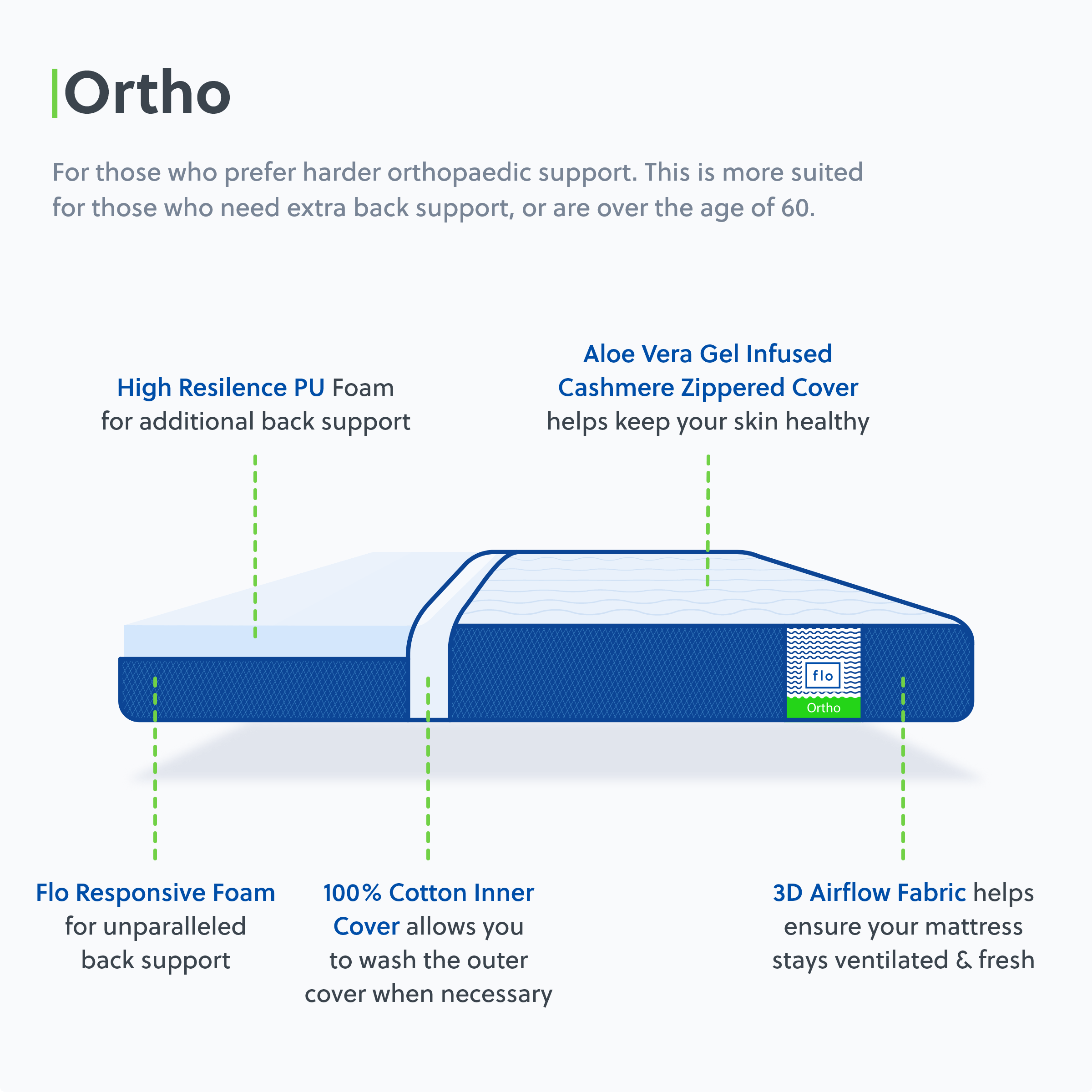 Flo Mattress 10inch Ortho